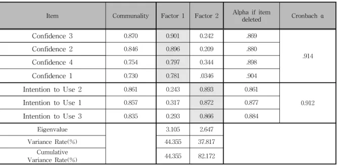 Table 3 Results of Factor and Reliability Analyses on Parameter and Dependent Variable