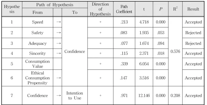 Fig. 2 Results of Path Analysis으로 나타났다.소비자 개인특성인 경제적·사회적 소비가치가신뢰에 유의한 영향을 미칠 것이라는 [가설5]는채택되었다
