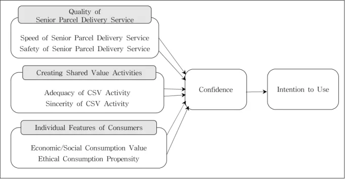 Fig. 1 Research Model 3.2 가설설정 3.2.1 실버택배 서비스 품질이 신뢰에 미치 는 영향 서비스 품질과 고객신뢰와의 영향 관계를 다룬 Oliver[21]는 택배회사가 화물을 배송함에 있어서 서비스 품질을 높임으로서 고객들의 서비스 사용 횟수를 증가시키고 거래관계에 대한 믿음을 강화 시킬 수 있다고 주장하였다