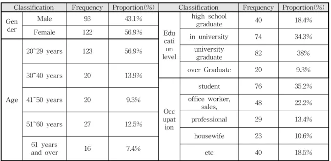 Table 1 General Characteristics (N=216)