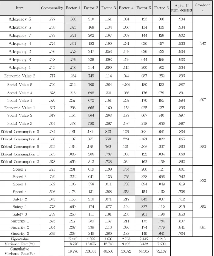 Table 2 Results of Factor and Reliability Analyses on Independent Variables