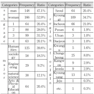 Table 1 Characteristics of Sample