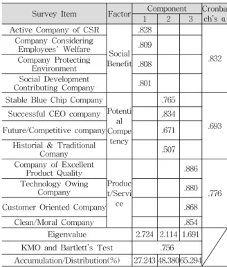 Table 2 Factor Analysis:: Culture &amp; Arts Sponsoring Company's Image