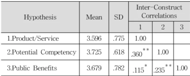 Table 6 Correlation Analysis: Image of Company Actively Sponsoring Culture &amp; Arts