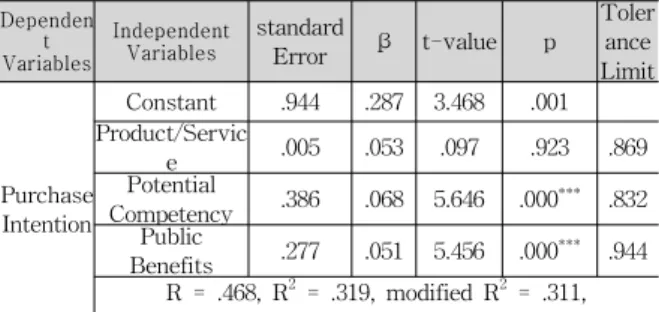 Table 7은 기업이미지가 구매의도에 미치는 영향에 관한 결과를 정리한 것인데, R값이 0.468 로 종속변수와 독립변수의 상관관계가 다소 높은 것으로 나타났다