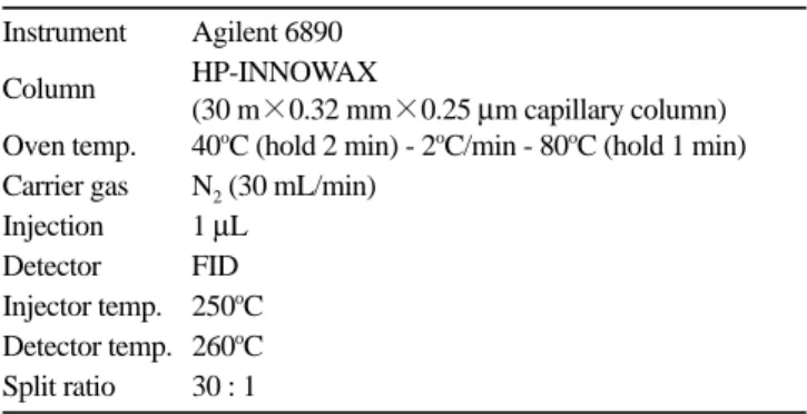 Table 1. The condition of HPLC for analysis of free sugars in mulberry wine