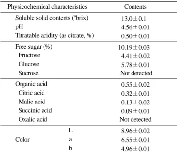 Table 5. Proximate composition of mulberry fruit