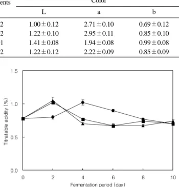 Table 8. Physicochemical and fermentation characteristics of mulberry wine fermented with S