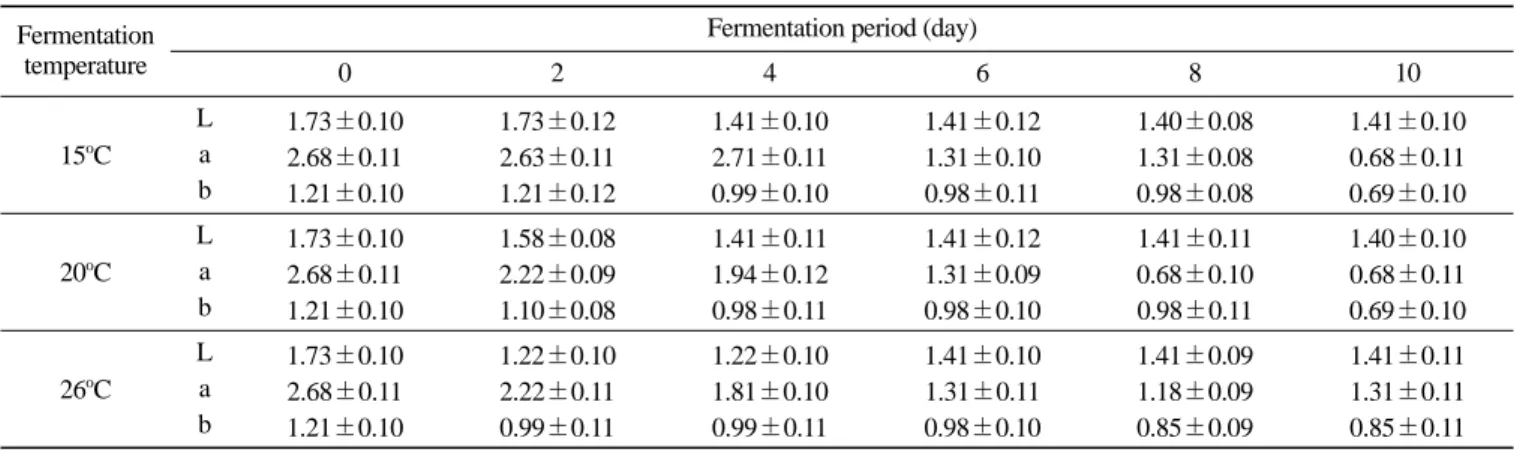 Table 9. Changes in color of mulberry wine fermented with S. cerevisiae KCCM 12224 at different temperatures 