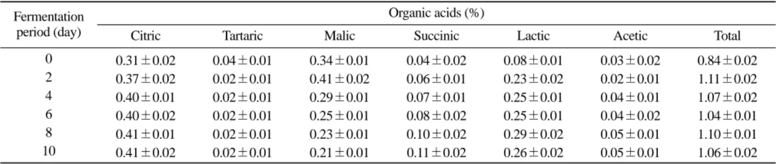 Table 12. Changes in anthocyanin content of mulberry wine fermented with S. cerevisiae KCCM 12224 at 26 o