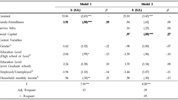 Table  5.  The  Effects  of  Perceived  Family-Friendliness  of  Community  on  Parenting  Efficacy N=260이와 같은 결과를 통해 가족친화적 지역사회의 구성요소로서 서비스 인프라의 확충 및 홍보를 통해 인지도를 높이고, 신뢰와 규범,  참여 등을 높일 수 있도록 사회자본을 향상시키는 것이 사람들로 하여금 지역사회를 가족친화적이라고 인식하게 하는 중요한 요소임을 알 수 있다.2
