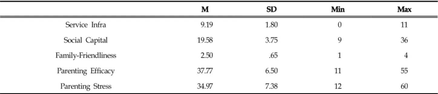 Table  3.  Descriptive  Statistics  of  Community  Characteristics,  Parenting  Efficacy  and  Parenting  Stress 