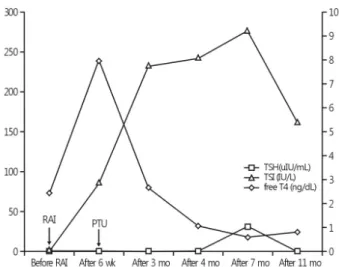 Fig. 2. Changes in TSI, TSH, and free T4. TSI, thyroid stimulating immunoglobulin; TSH, thyroid stimulating hormone; RAI,  radio-active iodine; PTU, propylthiouracil.