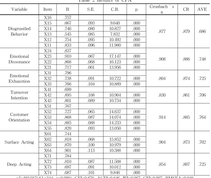 Table 2 Results of CFA