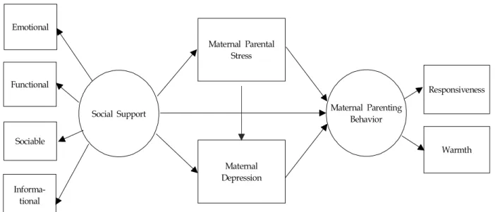 Figure  1.  Research  Model