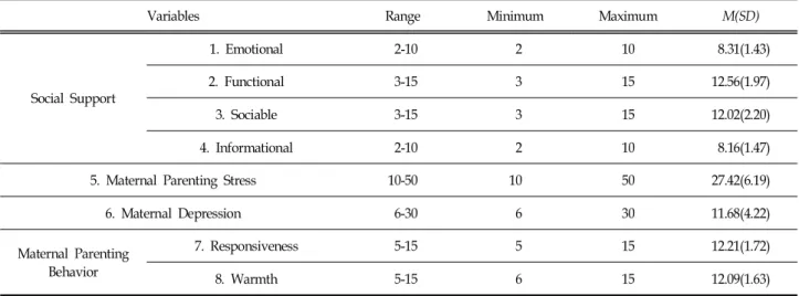Table  1.  Descriptive  Statistics  for  Major  Variables모형은 구조방정식  모형(Structural Equasion  Modeling:  SEM)을 사용하여 분석하였다