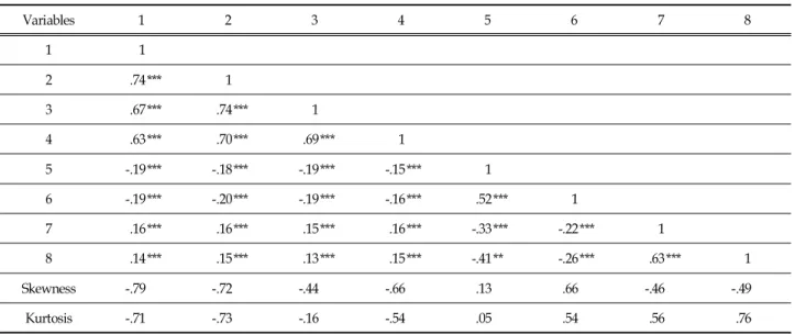 Table  2.  Correlation  of  Variables