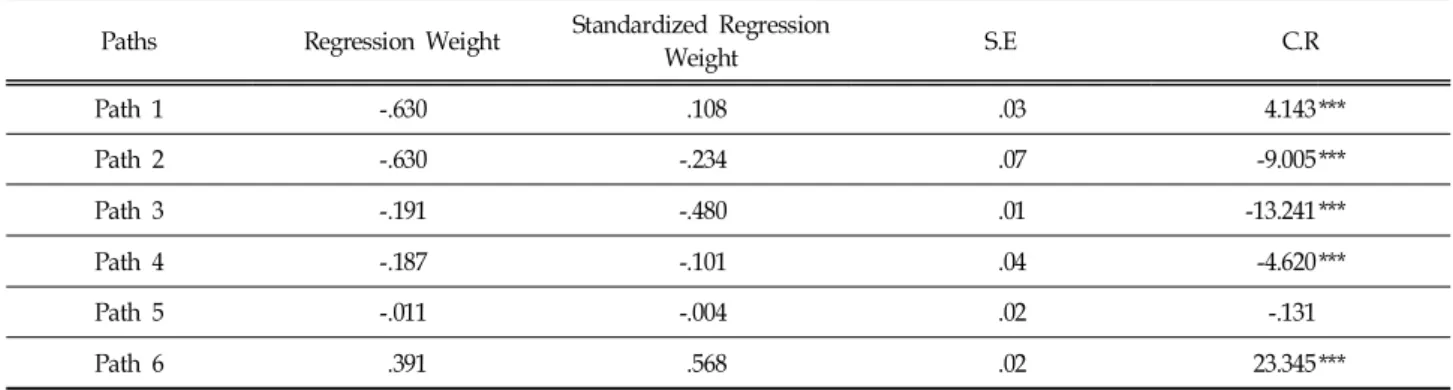 Table  4.  The  Maximum  Likelihood  Estimates  of  Research  Model 