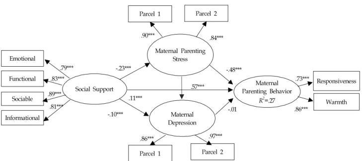 Figure  2.  Summary  of  Standardized  Regression  Weights,  Variances  &amp;  Model  Fit  of  Research  Model