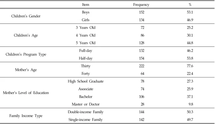 Table  1.  General  Characteristics  of  Study  Subject (N=286)