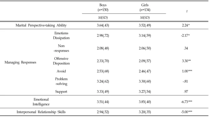 Table  2.  Distinction  between  Marital  Perspective-taking  Ability,  Managing  Responses  of  Young  Ahildren,  Emotional  Intelligence  and  Interpersonal  Relationship  Skills  Depending  on  Child's  Gender  (N=286)