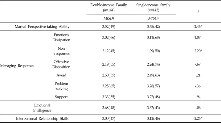 Table  5.  Distinction  among  Marital  Perspective-taking  Ability,  Managing  Responses,  Emotional  Intelligence  and  Interper- Interper-sonal  Relationship  skills  Depending  on  Existence  of  Double-income  Family  (N=286)