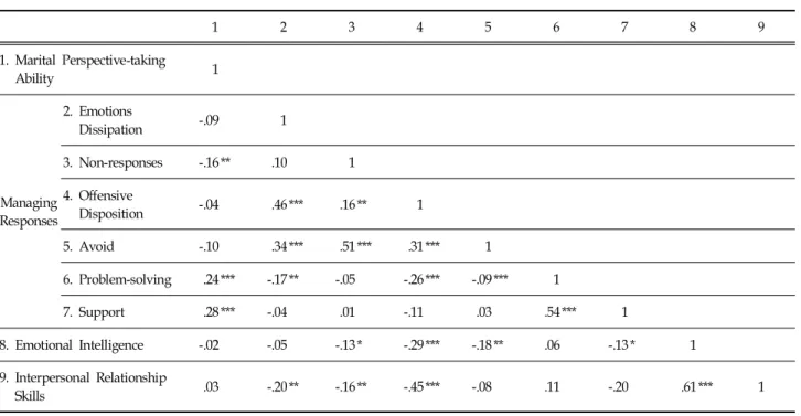 Table  6.  Correlation  Analysis  among  Marital  Perspective-taking  Ability,  Managing  Responses,  Emotional  Intelligence  and 