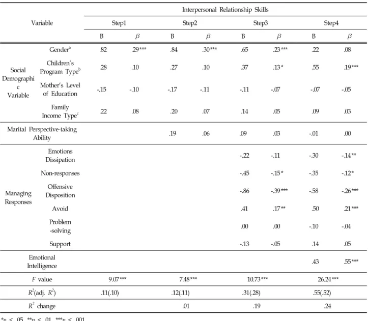Table  7.  Influences  of  Sociodemographic  Variables,  Managing  Response,  Emotional  Intelligence  on  Interpersonal  Rela- Rela-tionship  Skills  and  the  Relativistic  Explanation  Skills  (N=286)