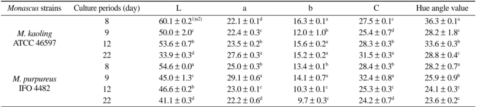 Table 3. Effect of culture periods on color of selected Monascus koji