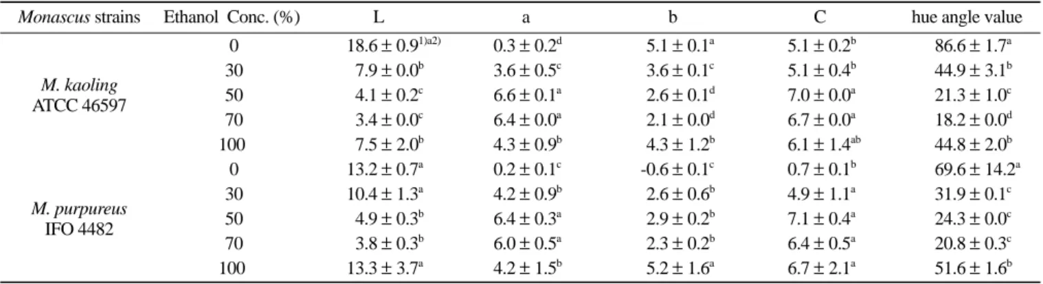 Table 4. Effect of ethanol concentration on color of selected Monascus koji extracts