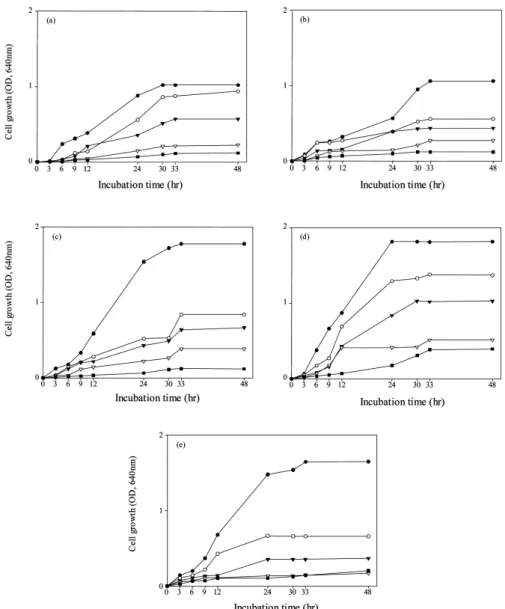 Fig. 2. Inhibitory effect of 70% ethanol extracts of fermented rice with M. purpureus IFO 4482 on the growth of (a) B