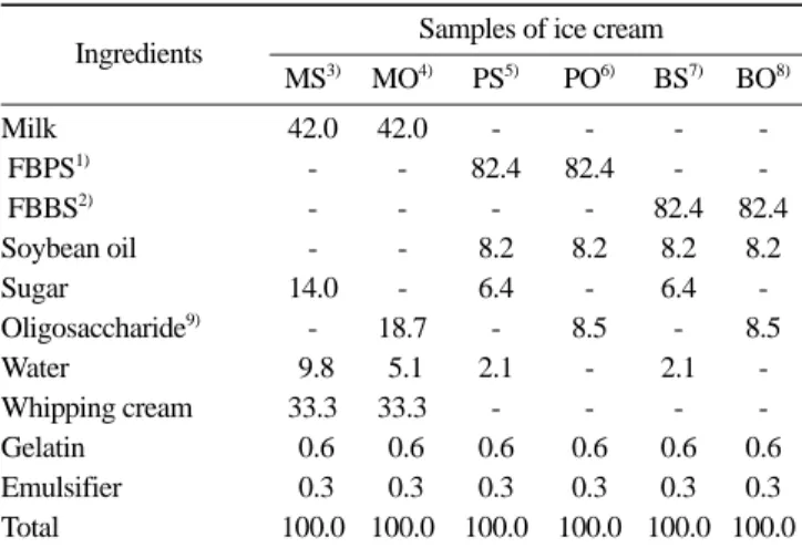 Table 2. Formula of soy ice cream prepared with fermented base of soybean powder                                                                         (%) 