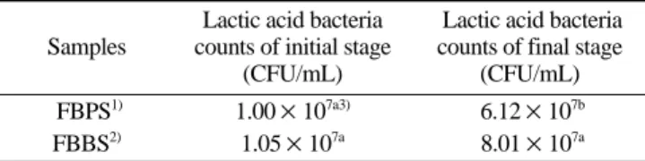 Table 5. Sensory evaluation of fermented base prepared using soybean powder and oligosaccharide