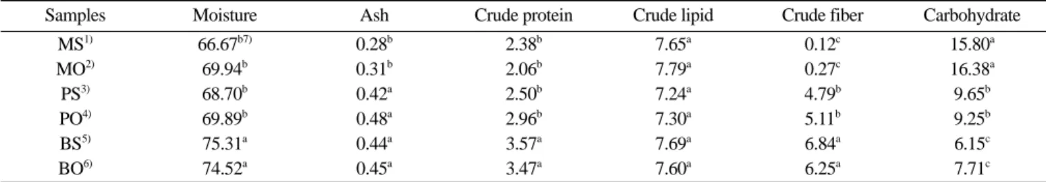 Table 7. Overrun of soy ice creams prepared with fermented base of soybean powder