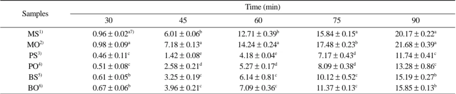 Table 9. Lactic acid bacteria counts of ice creams prepared with fermented base of soybean powder at intial stage and after storage at -21 o
