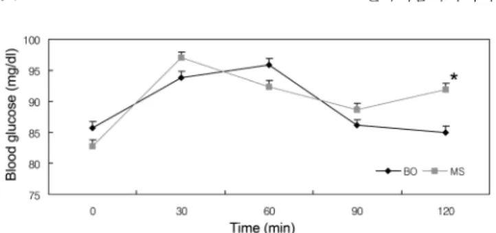 Fig. 1. Comparison of blood glucose responses in subjects fed either BO or MS ice cream