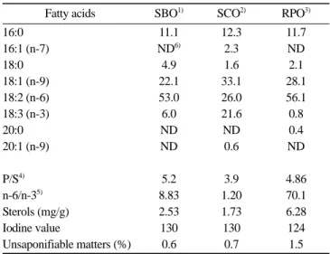 Table 1. Conditions of gas-chromatography for fatty acid analysis