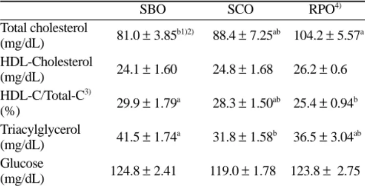 Table 3. Growth parameters and food intake in rats