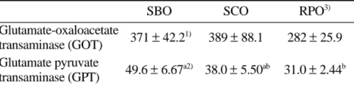Table 6. Concentration of serum GOT and GPT activities in rats (Karmen unit)