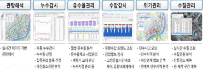Fig. 4 Operation &amp; Management Platform 운영관리 플랫폼은 Fig. 4와 같이 6개의 주요 기능을 수행하는 프로그램이 탑재되어 있다