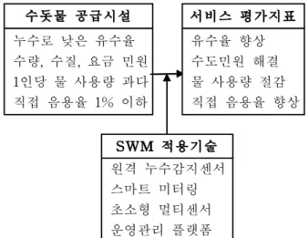 Fig. 8 SWM demonstration model design