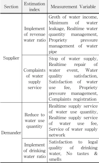 Table 2 Variables of Service Index