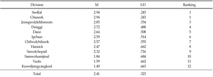 Table  13.  Perception  of  Seasonal  Customs  of  General  Properties
