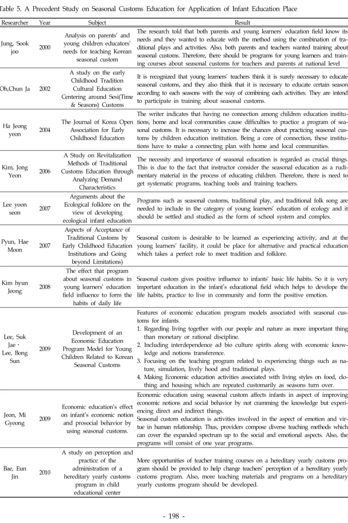 Table  5.  A  Precedent  Study  on  Seasonal  Customs  Education  for  Application  of  Infant  Education  Place 