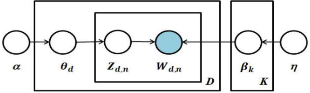 Fig. 1 Document creation process of LDA[11] D : 문서집합 d : 개별문서 k : 토픽의 수   : k번째 토픽의 단어 분포의 확률