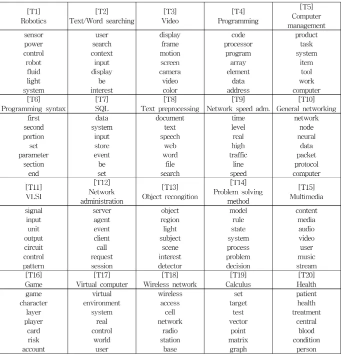 Table 1 20 topics and keywords in topics