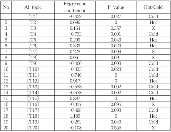 Table 3 Regression coefficient and significance level by AI technology