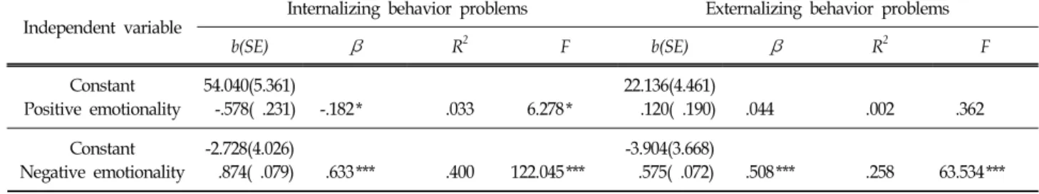 Table  1.  Simple  Regression  :  Effects  of  Positive/Negative  Emotionality  on  Internalizing/Externalizing  Behavior  Problems N=185에게 부적합한 문항들을 제외하고 사용하였다