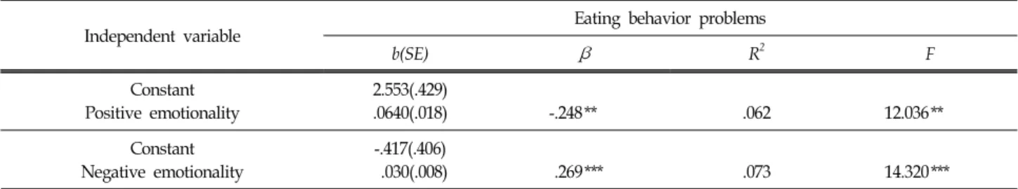 Table  2.  Simple  Regression  :  Effects  of  Positive/Negative  Emotionality  on  Eating  Behavior  Problems  N=185나타났다
