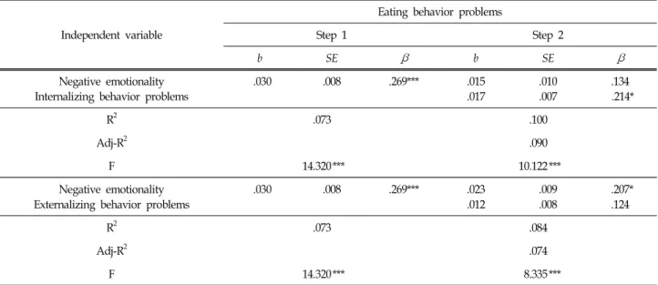 Table  3.  Hierarchical  Multiple  Regression  :  Effects  of  Positive  Emotionality,  Internalizing/Externalizing  Behavior  Pro-
